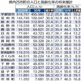 栃木県内15市町、50年に高齢化率４割超　東部で顕著、地域差拡大　社会経済維持課題に