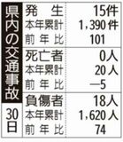 県内の交通事故