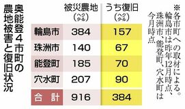 奥能登農地復旧4割