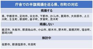 安倍元首相国葬、栃木県内13市町が半旗掲揚　２市町長が出席