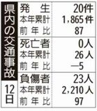 県内の交通事故