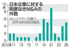 【同意なき買収】強引？最近は成功例も