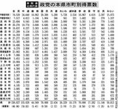 政党の本県市町別得票数