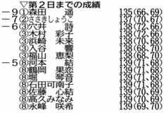 森田９アンダー単独首位