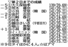 大久保が首位 藤田さは５位