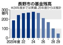 五輪施設 市の財政圧迫