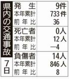 県内の交通事故