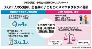 【中高生の父親500人にアンケート調査】 3人に1人の父親が、思春期の子どもとのスマホやり取りに葛藤