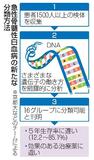急性骨髄性白血病１６種類に