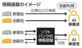 ＡＩサービス開発に記事提供