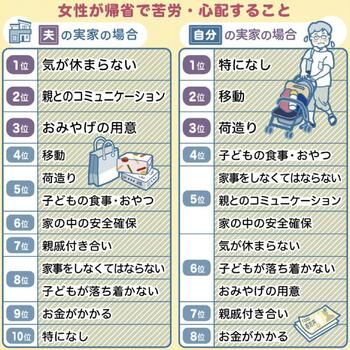 乳幼児連れの帰省 夫の実家は何かと気苦労“古巣”へは気を使わず 