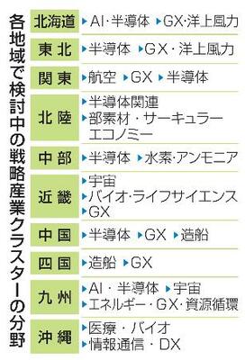 　各地域で検討中の戦略産業クラスターの分野