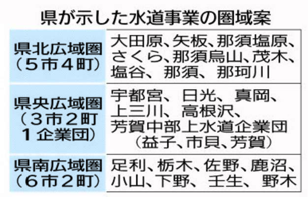 県が示した水道事業の圏域案