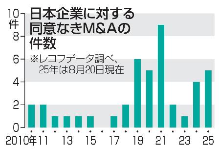 　日本企業に対する同意なきＭ＆Ａの件数
