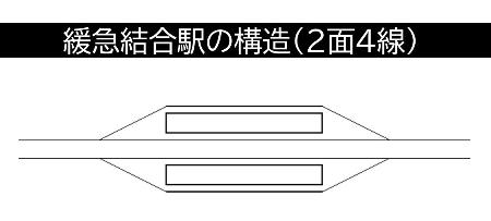 　「緩急結合駅の構造（２面４線）」のイメージ図。２つのホームの両側に計４本の線路を持つ待避駅で、外側を普通列車、内側を特急や急行が走行する