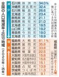 ４７７市区町村で人口１割減