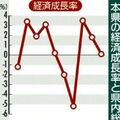 背景は？　栃木県の実質経済成長率0.1％増で3年連続プラス、県民所得は過去最高　2023年度