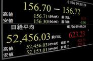 東証続伸、一時６００円高