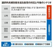 【zukai　話題のニュース、サクッと確認】選択的夫婦別姓法案審議入り