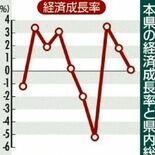 背景は？　栃木県の実質経済成長率0.1％増で3年連続プラス、県民所得は…