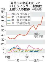 【衆院選ＳＮＳ分析】ＳＮＳ上も「高市１強」際立つ