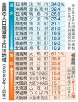 ４７７市区町村で人口１割減
