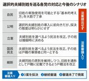 【zukai　話題のニュース、サクッと確認】選択的夫婦別姓法案審議入り