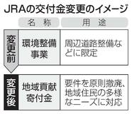 ＪＲＡ交付金、使途自由に