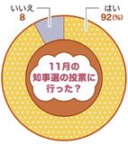 子育てリサーチ子育て世代の選挙行動「知事選に行った」は９２％