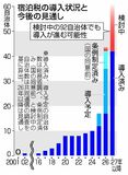 宿泊税 ９２自治体検討