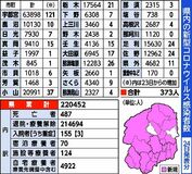 栃木県内新たに373人感染、70代女性1人死亡　新型コロナ　24日発表
