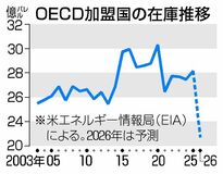石油在庫 03年以降最低