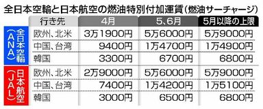 サーチャージ 欧米５万６０００円