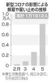 雇用「５月危機」高まる緊急事態全面解除　全国 解雇など１万人超