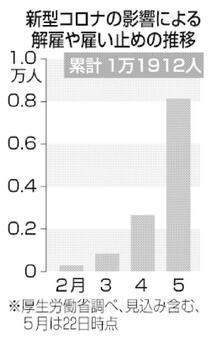 雇用「５月危機」高まる緊急事態全面解除　全国 解雇など１万人超