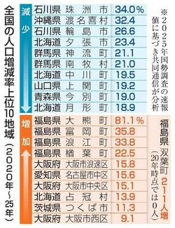 ４７７市区町村で人口１割減