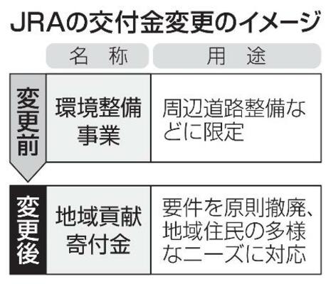 　ＪＲＡの交付金変更のイメージ