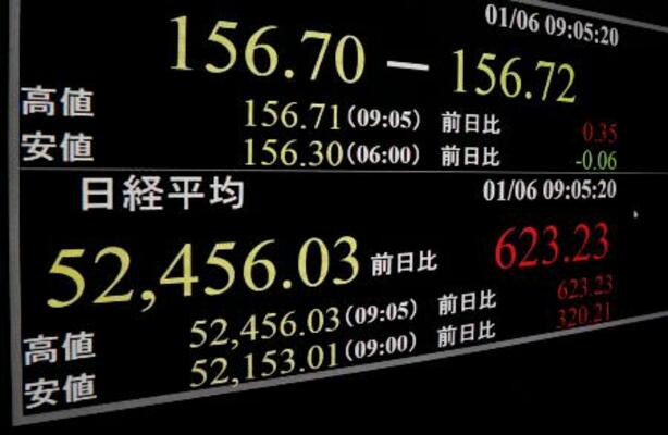　上げ幅が一時６００円を超えた日経平均株価を示すモニター＝６日午前、東京・東新橋