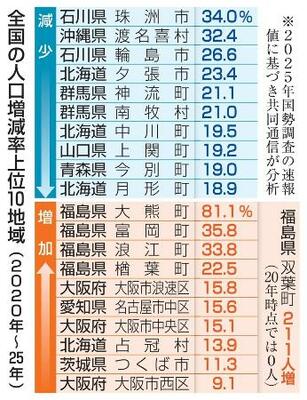 　人口増減率上位１０地域
