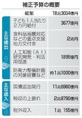 18兆円補正予算、午後成立へ