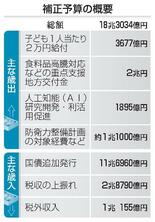 18兆円補正予算、午後成立へ