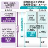 生活保護費訴訟、補償は一部のみ