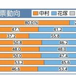 さくら市長選出口調査　中村氏、大票田の氏家地区で６割固める　喜連川地区…