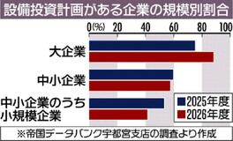 設備投資に意欲６１％
