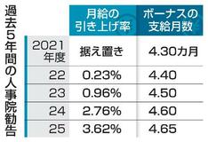 月給５年連続引き上げの公算