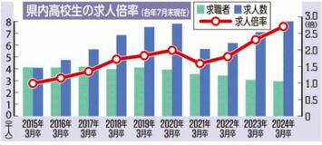 高校生求人２.７１倍で最高県内７月末　人手不足加速、求職者も減
