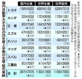 車4社、米関税に苦戦