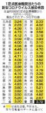 コロナ感染者 ４週連続減少