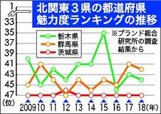 「魅力度ランキング」栃木県は44位　前年から順位一つ下げる、民間会社調査
