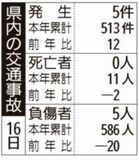 県内の交通事故